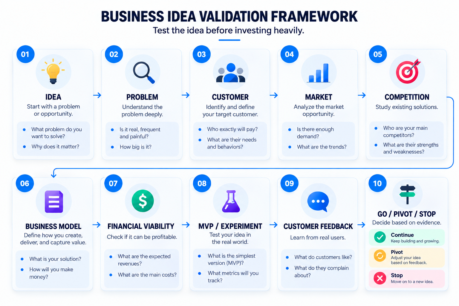 Business idea validation framework showing the process from idea and problem through customer, market, competition, business model, financial viability, MVP, customer feedback, and the final decision to go, pivot, or stop.